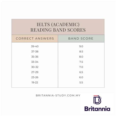 IELTS Requirements & Score for UKVI .
